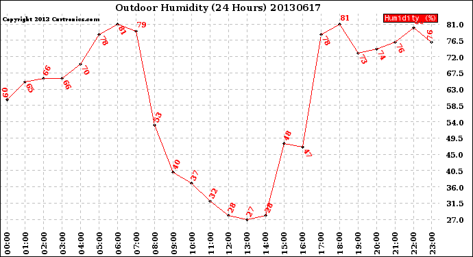 Milwaukee Weather Outdoor Humidity<br>(24 Hours)