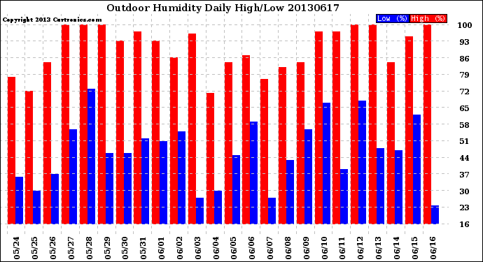 Milwaukee Weather Outdoor Humidity<br>Daily High/Low