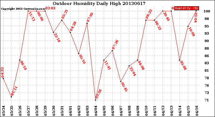 Milwaukee Weather Outdoor Humidity<br>Daily High