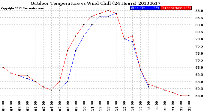 Milwaukee Weather Outdoor Temperature<br>vs Wind Chill<br>(24 Hours)