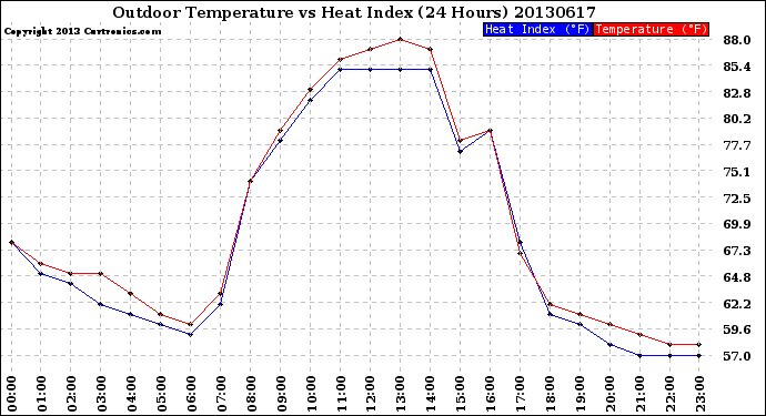 Milwaukee Weather Outdoor Temperature<br>vs Heat Index<br>(24 Hours)