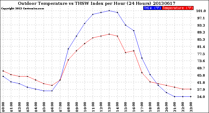 Milwaukee Weather Outdoor Temperature<br>vs THSW Index<br>per Hour<br>(24 Hours)