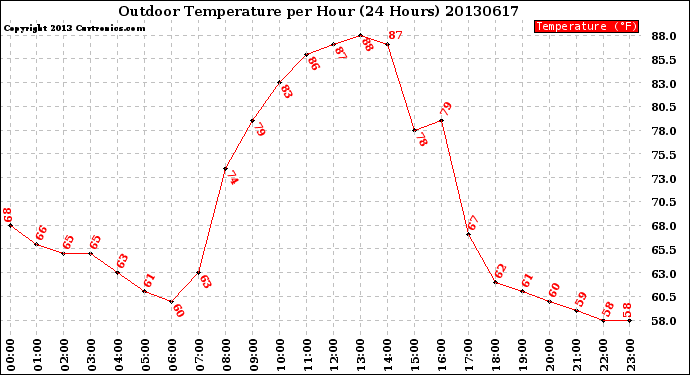 Milwaukee Weather Outdoor Temperature<br>per Hour<br>(24 Hours)