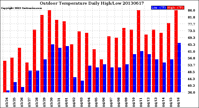 Milwaukee Weather Outdoor Temperature<br>Daily High/Low