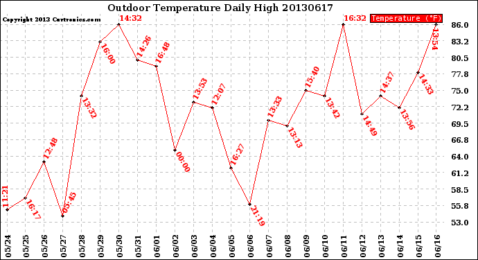 Milwaukee Weather Outdoor Temperature<br>Daily High