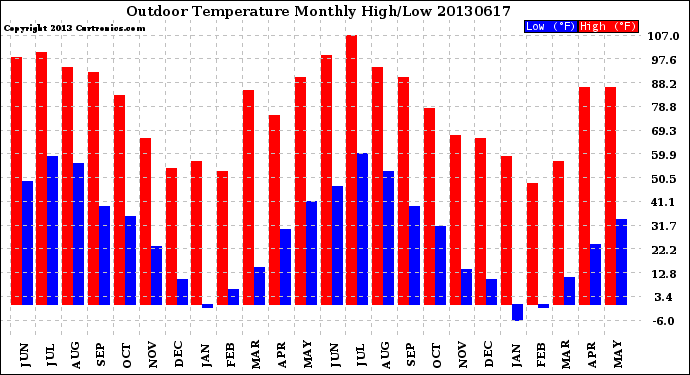 Milwaukee Weather Outdoor Temperature<br>Monthly High/Low