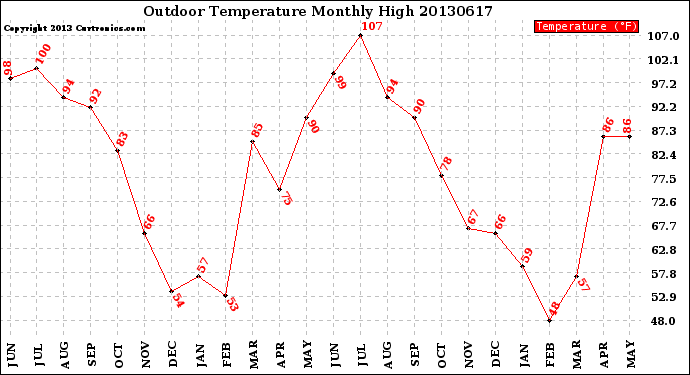 Milwaukee Weather Outdoor Temperature<br>Monthly High