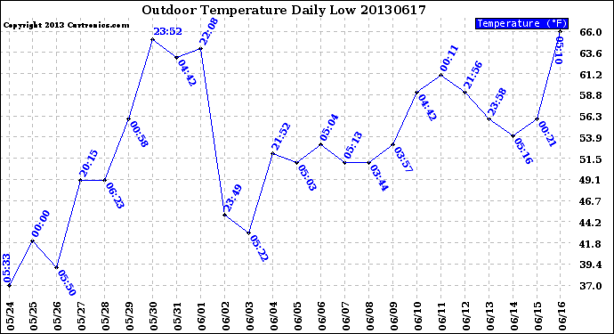 Milwaukee Weather Outdoor Temperature<br>Daily Low