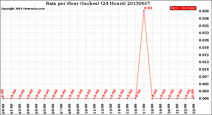 Milwaukee Weather Rain<br>per Hour<br>(Inches)<br>(24 Hours)