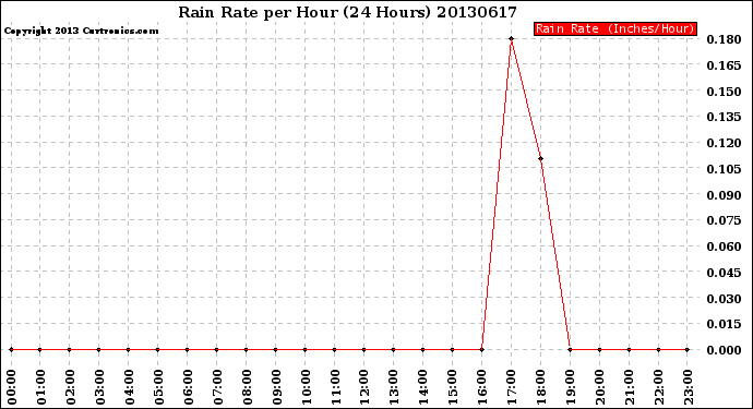 Milwaukee Weather Rain Rate<br>per Hour<br>(24 Hours)