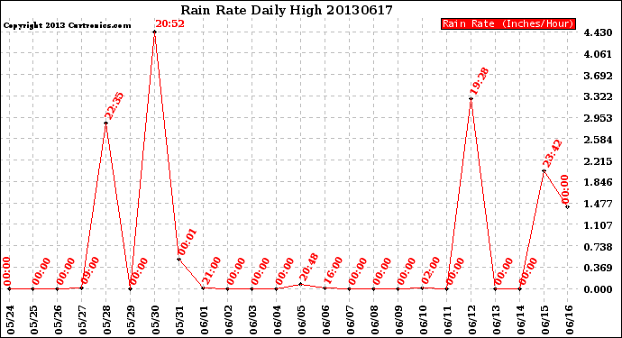 Milwaukee Weather Rain Rate<br>Daily High