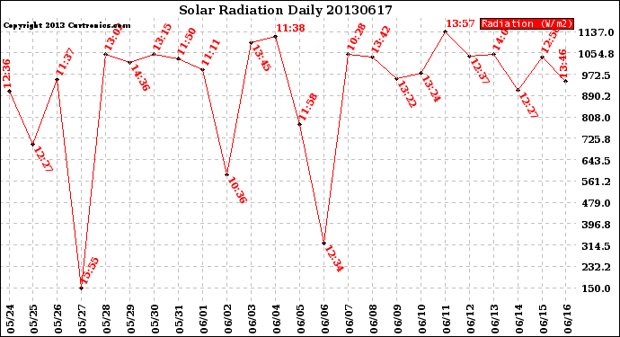 Milwaukee Weather Solar Radiation<br>Daily