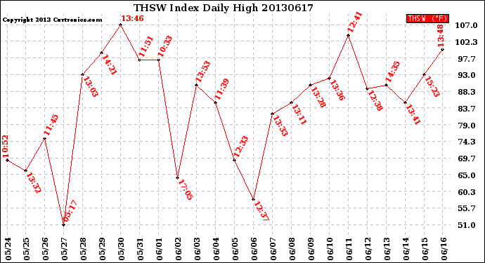 Milwaukee Weather THSW Index<br>Daily High