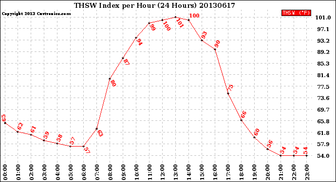 Milwaukee Weather THSW Index<br>per Hour<br>(24 Hours)