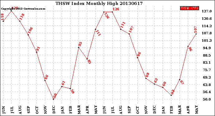 Milwaukee Weather THSW Index<br>Monthly High