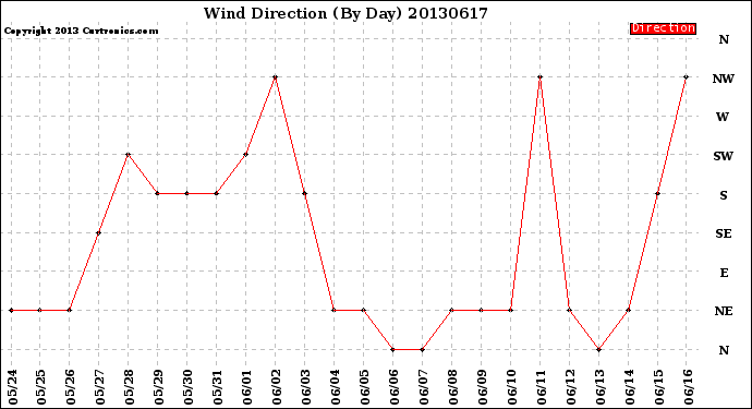 Milwaukee Weather Wind Direction<br>(By Day)