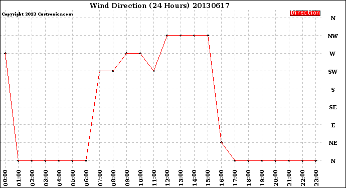 Milwaukee Weather Wind Direction<br>(24 Hours)