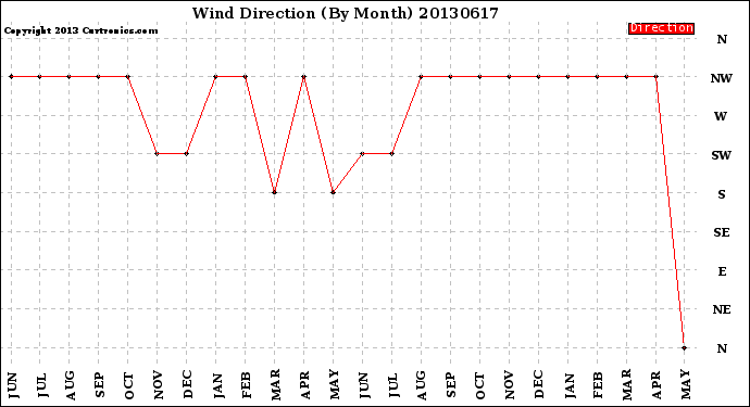 Milwaukee Weather Wind Direction<br>(By Month)