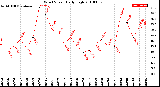 Milwaukee Weather Wind Speed<br>Daily High