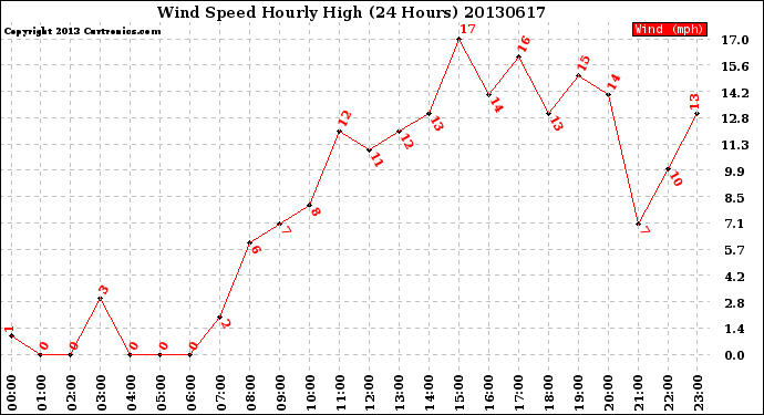 Milwaukee Weather Wind Speed<br>Hourly High<br>(24 Hours)