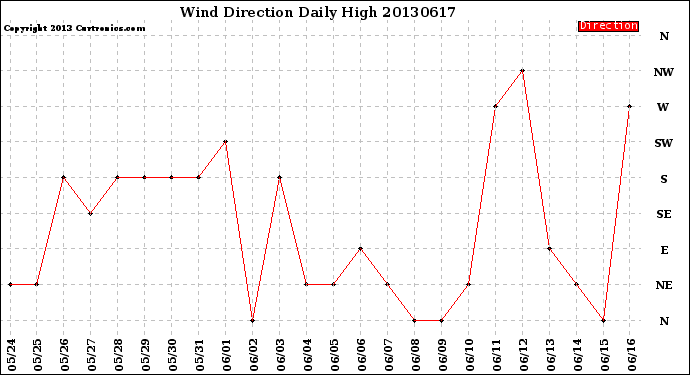 Milwaukee Weather Wind Direction<br>Daily High