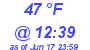 Milwaukee Weather Dewpoint High Low Today