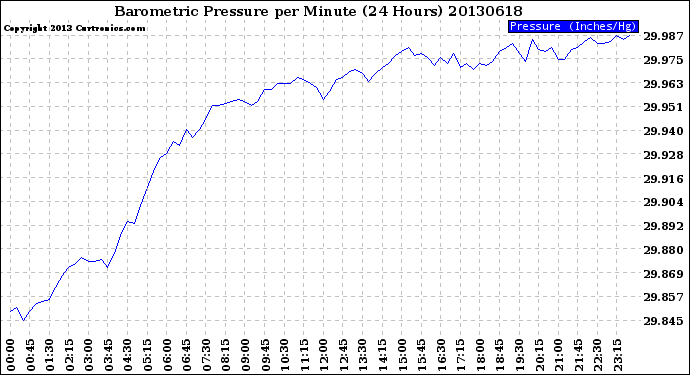 Milwaukee Weather Barometric Pressure<br>per Minute<br>(24 Hours)