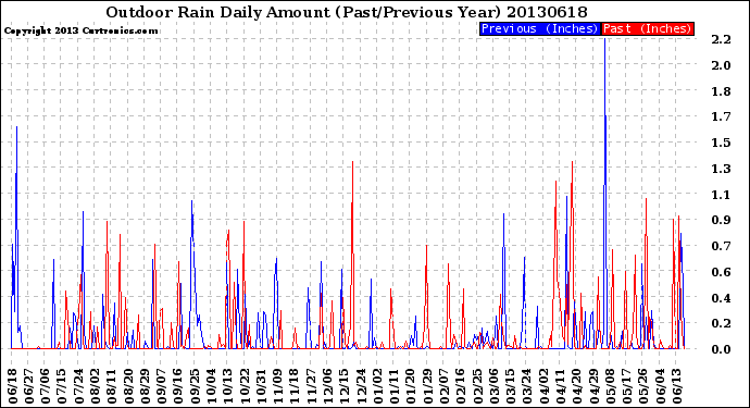 Milwaukee Weather Outdoor Rain<br>Daily Amount<br>(Past/Previous Year)