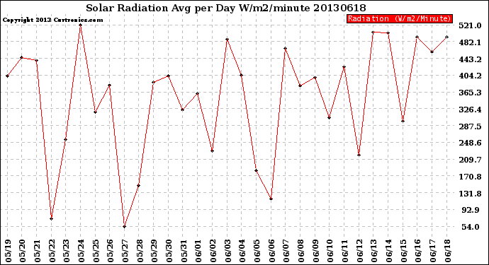 Milwaukee Weather Solar Radiation<br>Avg per Day W/m2/minute