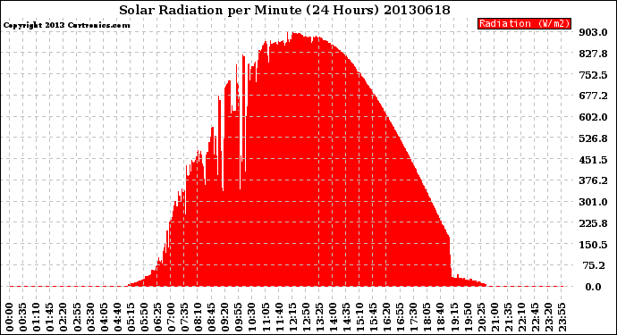 Milwaukee Weather Solar Radiation<br>per Minute<br>(24 Hours)