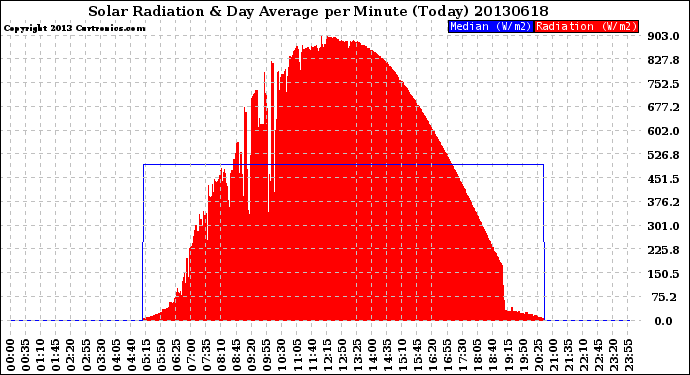 Milwaukee Weather Solar Radiation<br>& Day Average<br>per Minute<br>(Today)