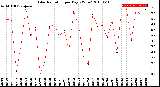 Milwaukee Weather Solar Radiation<br>per Day KW/m2