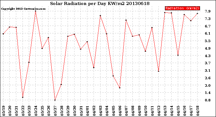 Milwaukee Weather Solar Radiation<br>per Day KW/m2