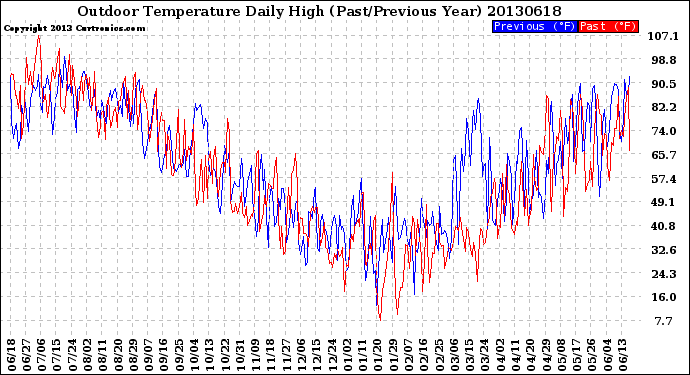 Milwaukee Weather Outdoor Temperature<br>Daily High<br>(Past/Previous Year)