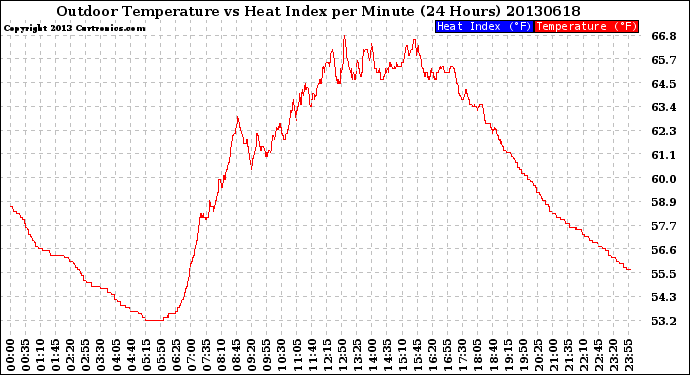 Milwaukee Weather Outdoor Temperature<br>vs Heat Index<br>per Minute<br>(24 Hours)