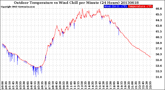 Milwaukee Weather Outdoor Temperature<br>vs Wind Chill<br>per Minute<br>(24 Hours)