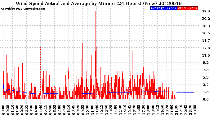 Milwaukee Weather Wind Speed<br>Actual and Average<br>by Minute<br>(24 Hours) (New)