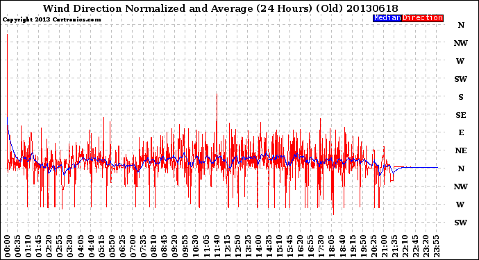 Milwaukee Weather Wind Direction<br>Normalized and Average<br>(24 Hours) (Old)