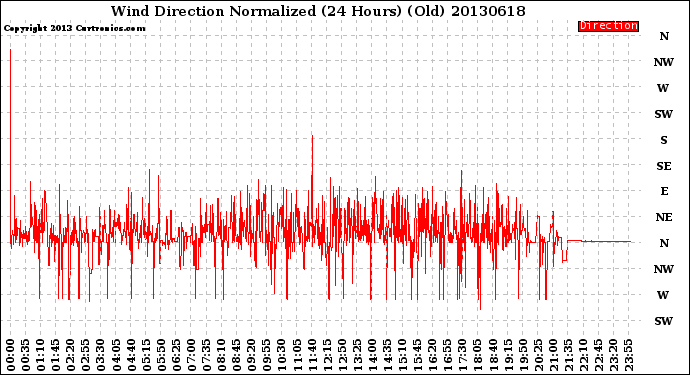 Milwaukee Weather Wind Direction<br>Normalized<br>(24 Hours) (Old)