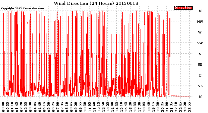 Milwaukee Weather Wind Direction<br>(24 Hours)