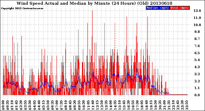 Milwaukee Weather Wind Speed<br>Actual and Median<br>by Minute<br>(24 Hours) (Old)