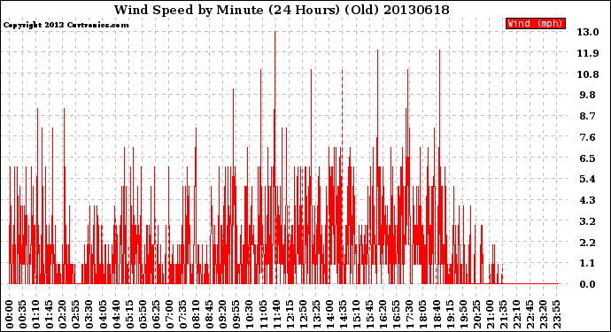 Milwaukee Weather Wind Speed<br>by Minute<br>(24 Hours) (Old)