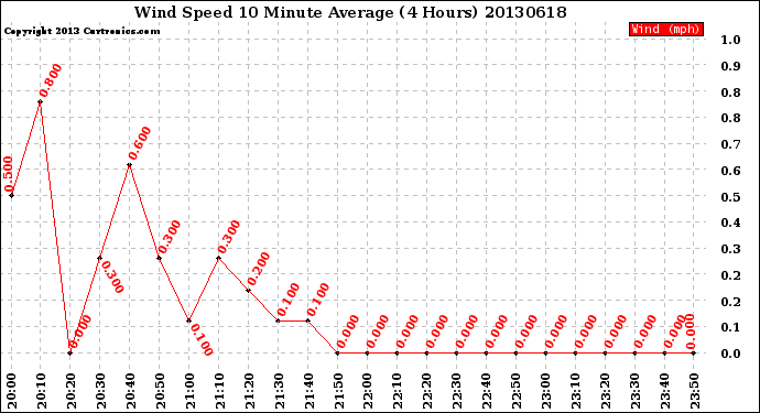 Milwaukee Weather Wind Speed<br>10 Minute Average<br>(4 Hours)