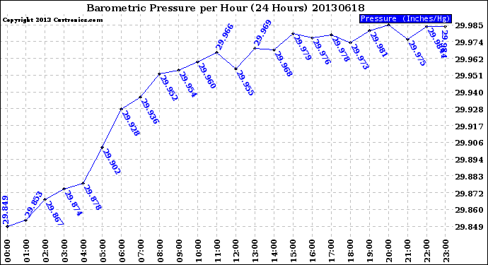 Milwaukee Weather Barometric Pressure<br>per Hour<br>(24 Hours)