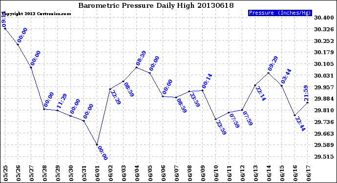 Milwaukee Weather Barometric Pressure<br>Daily High