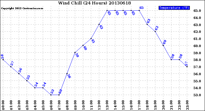 Milwaukee Weather Wind Chill<br>(24 Hours)