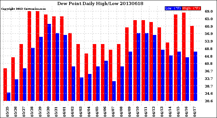 Milwaukee Weather Dew Point<br>Daily High/Low