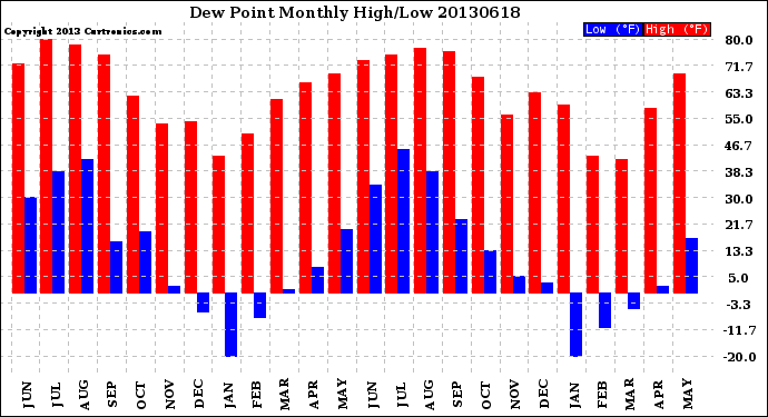 Milwaukee Weather Dew Point<br>Monthly High/Low