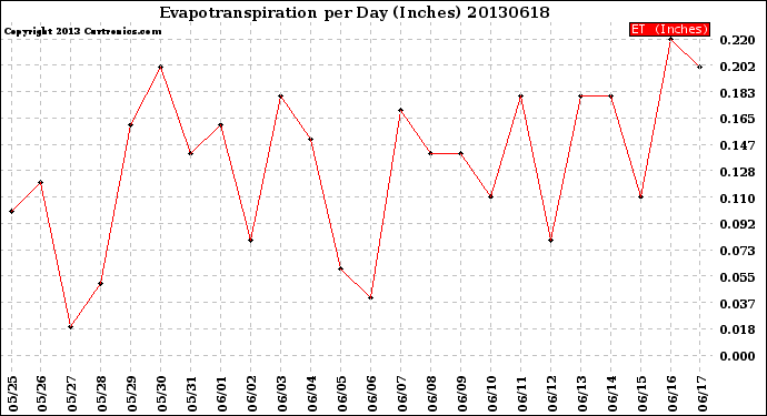 Milwaukee Weather Evapotranspiration<br>per Day (Inches)