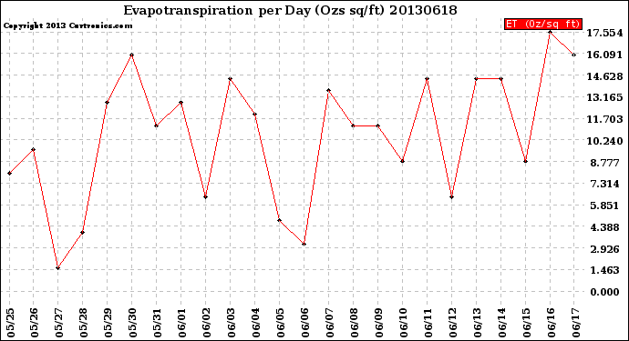 Milwaukee Weather Evapotranspiration<br>per Day (Ozs sq/ft)